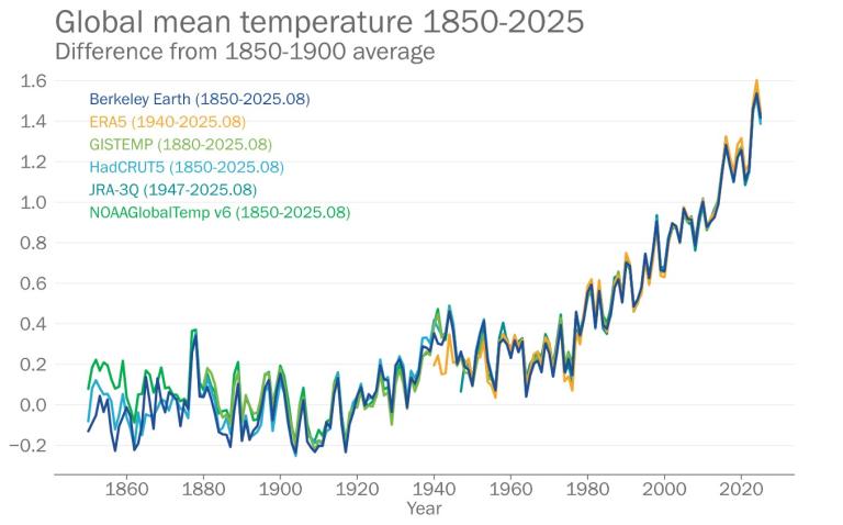 2025 set to be second or third warmest year on record, continuing exceptionally high warming trend – World Meteorological Organization WMO